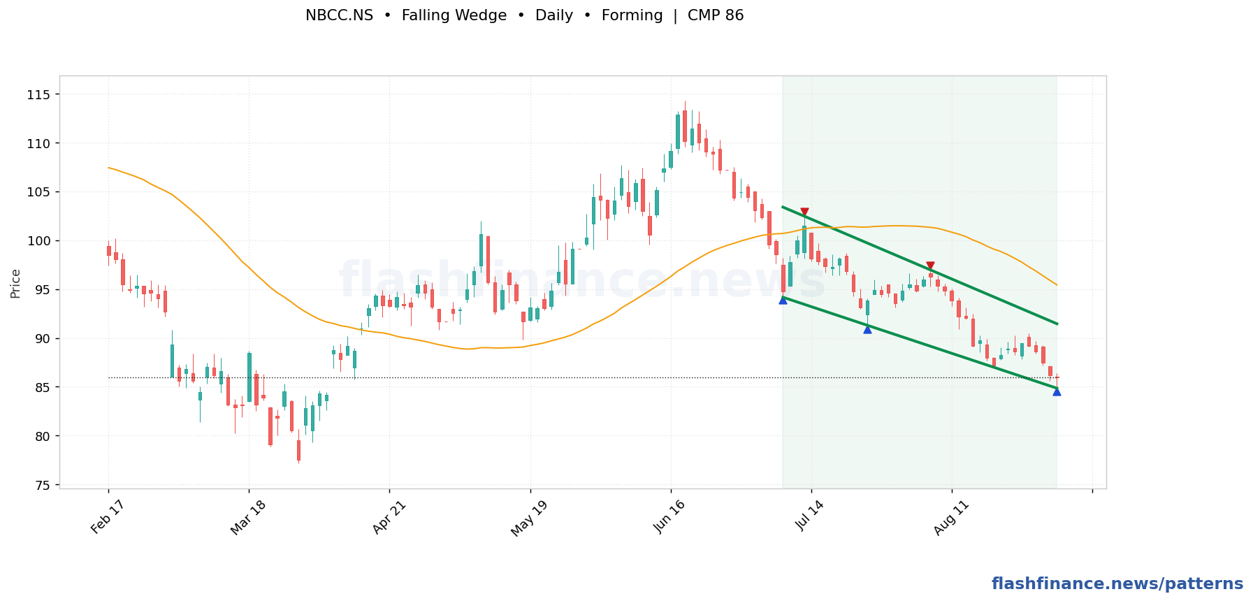 NBCC falling wedge pattern on daily candles with boundaries, swing pivots and target marked
