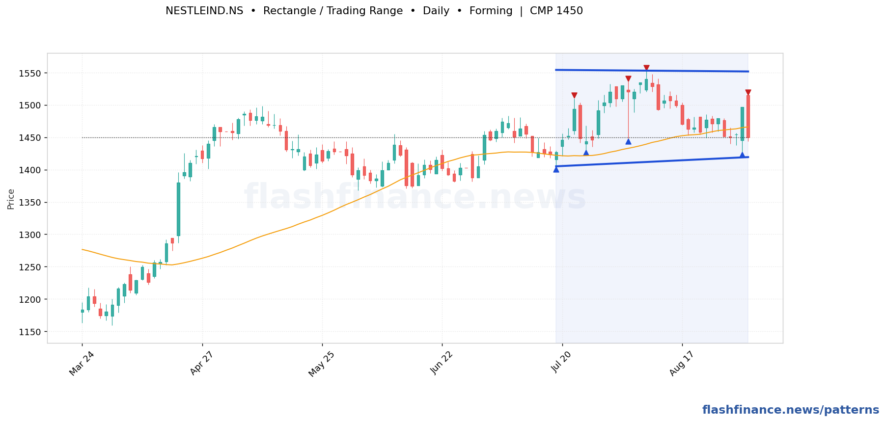 NESTLEIND rectangle / trading range pattern on daily candles with boundaries, swing pivots and target marked
