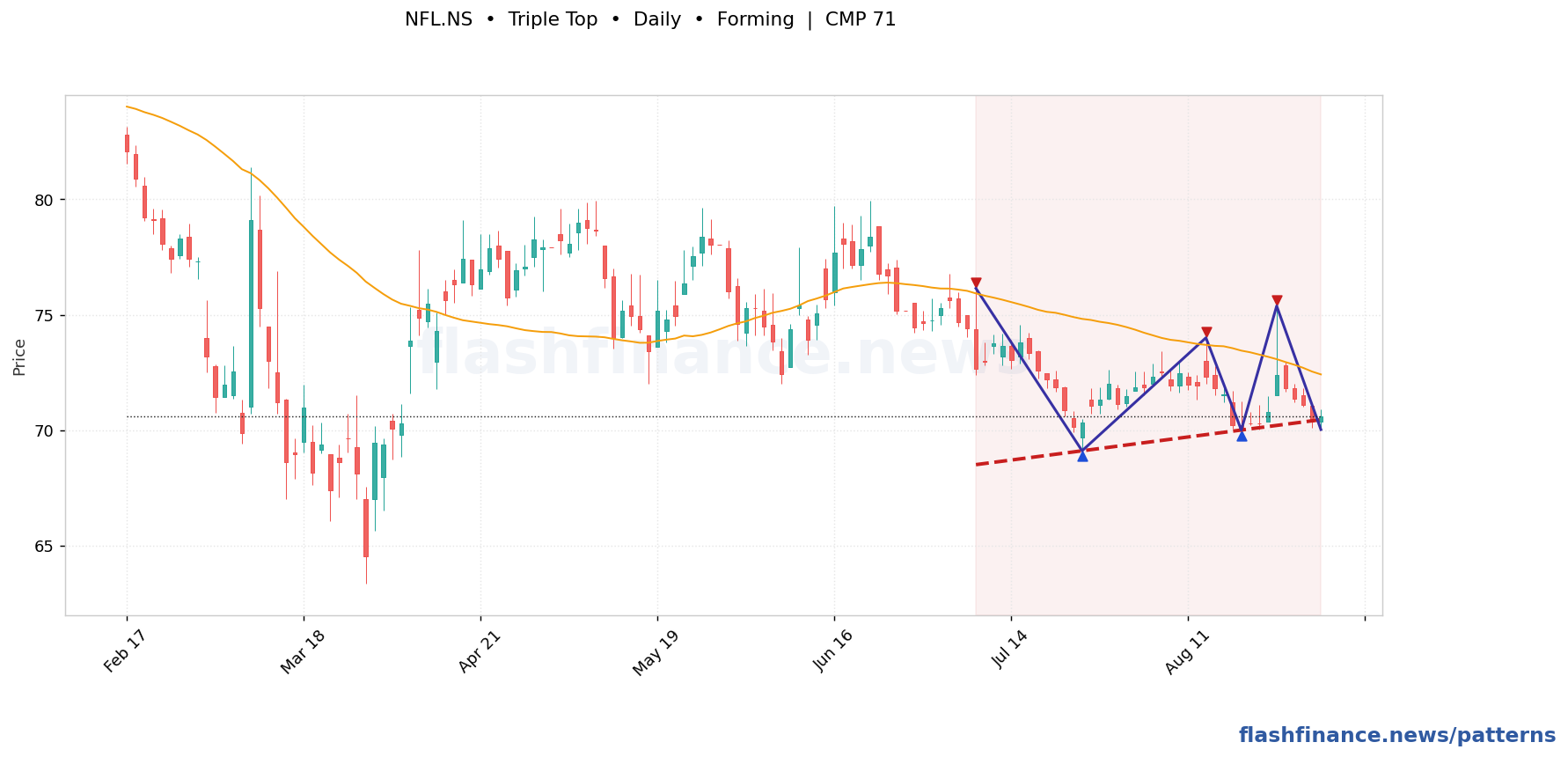 NFL triple top pattern on daily candles with boundaries, swing pivots and target marked