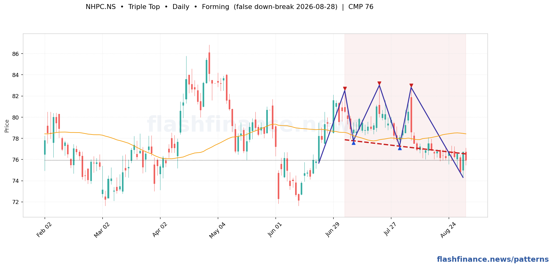 NHPC triple top pattern on daily candles with boundaries, swing pivots and target marked