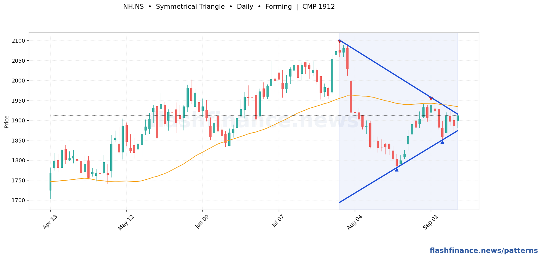 NH symmetrical triangle pattern on daily candles with boundaries, swing pivots and target marked
