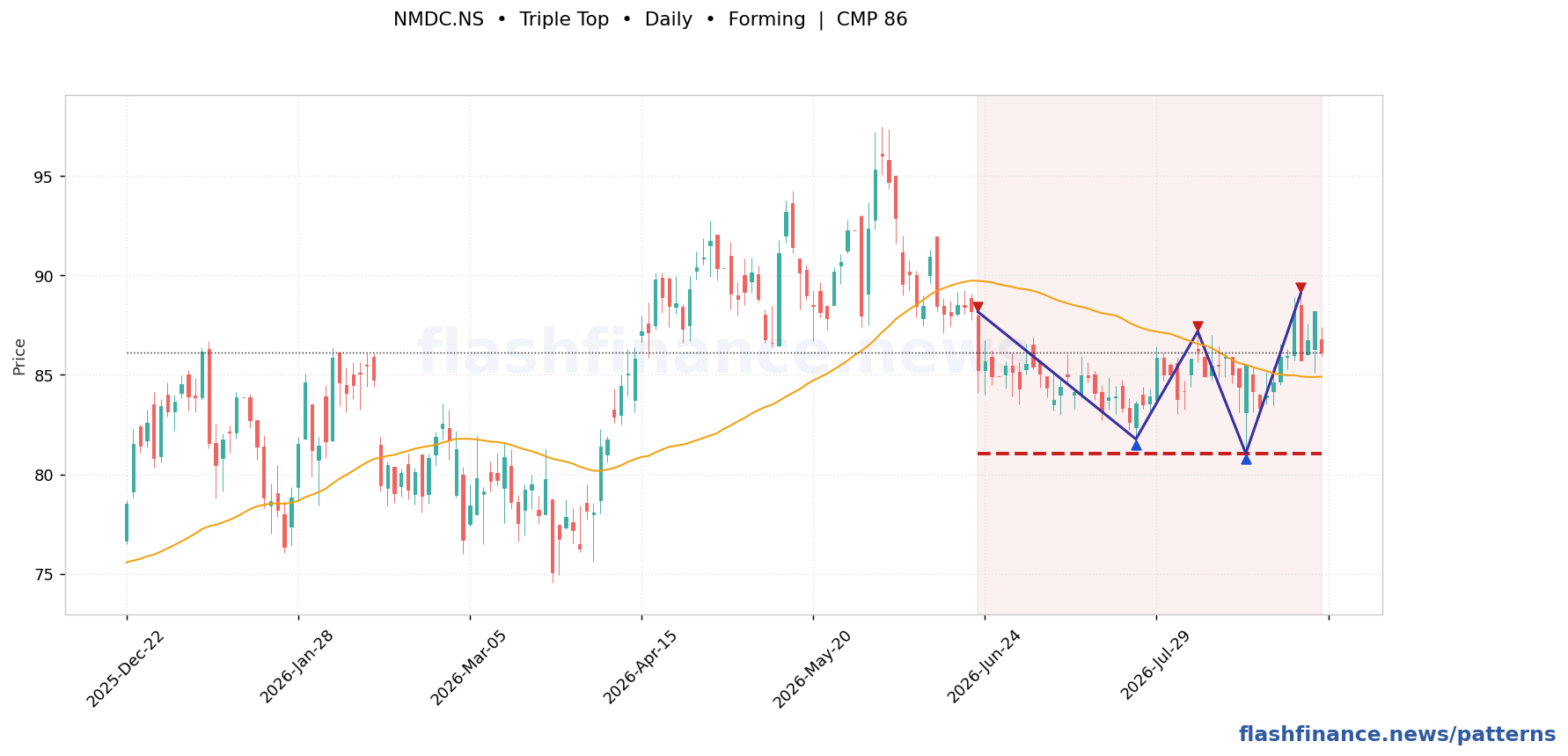 NMDC triple top pattern on daily candles with boundaries, swing pivots and target marked