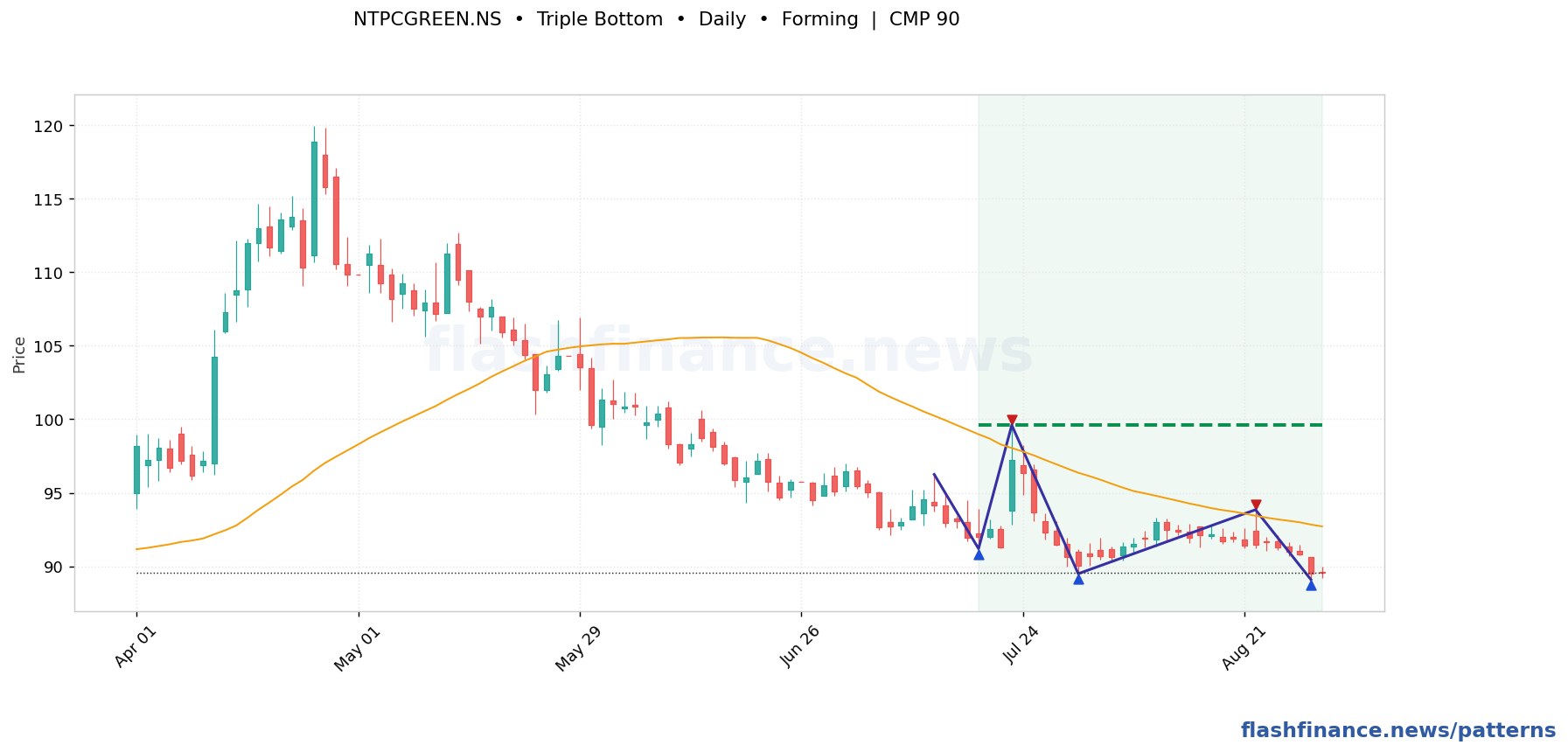 NTPCGREEN triple bottom pattern on daily candles with boundaries, swing pivots and target marked