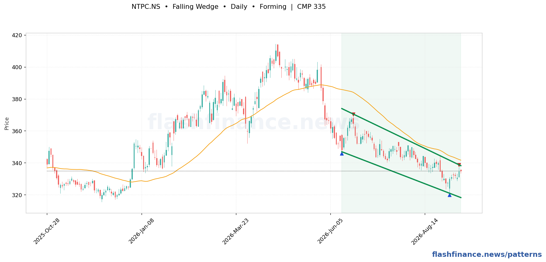 NTPC falling wedge pattern on daily candles with boundaries, swing pivots and target marked