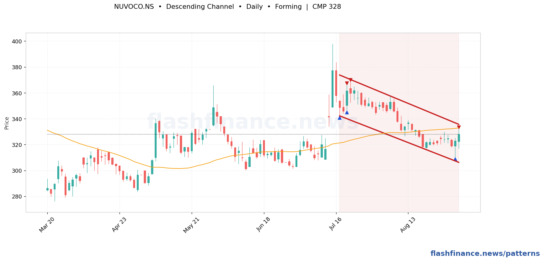 NUVOCO double top pattern on daily candles with boundaries, swing pivots and target marked