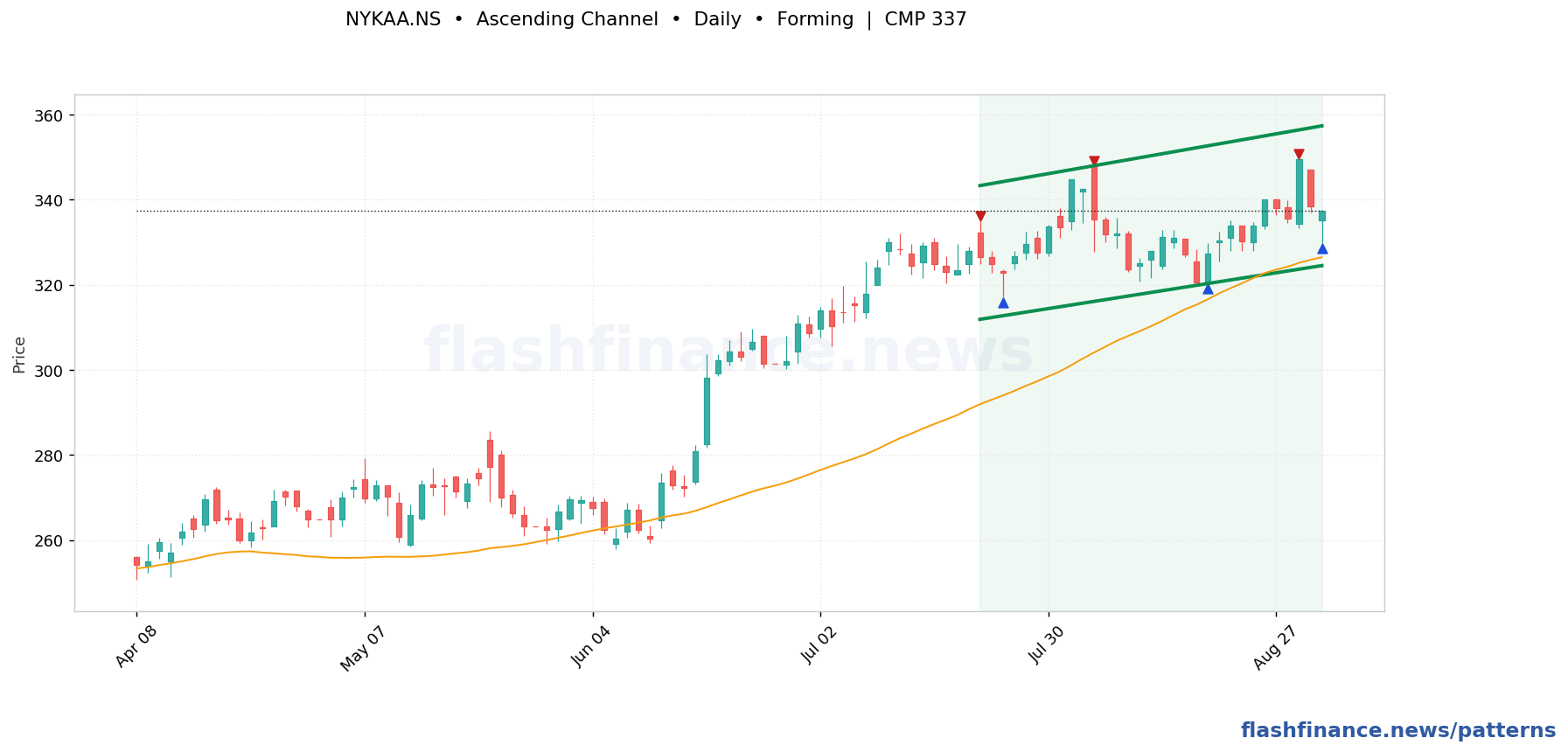 NYKAA ascending channel pattern on daily candles with boundaries, swing pivots and target marked