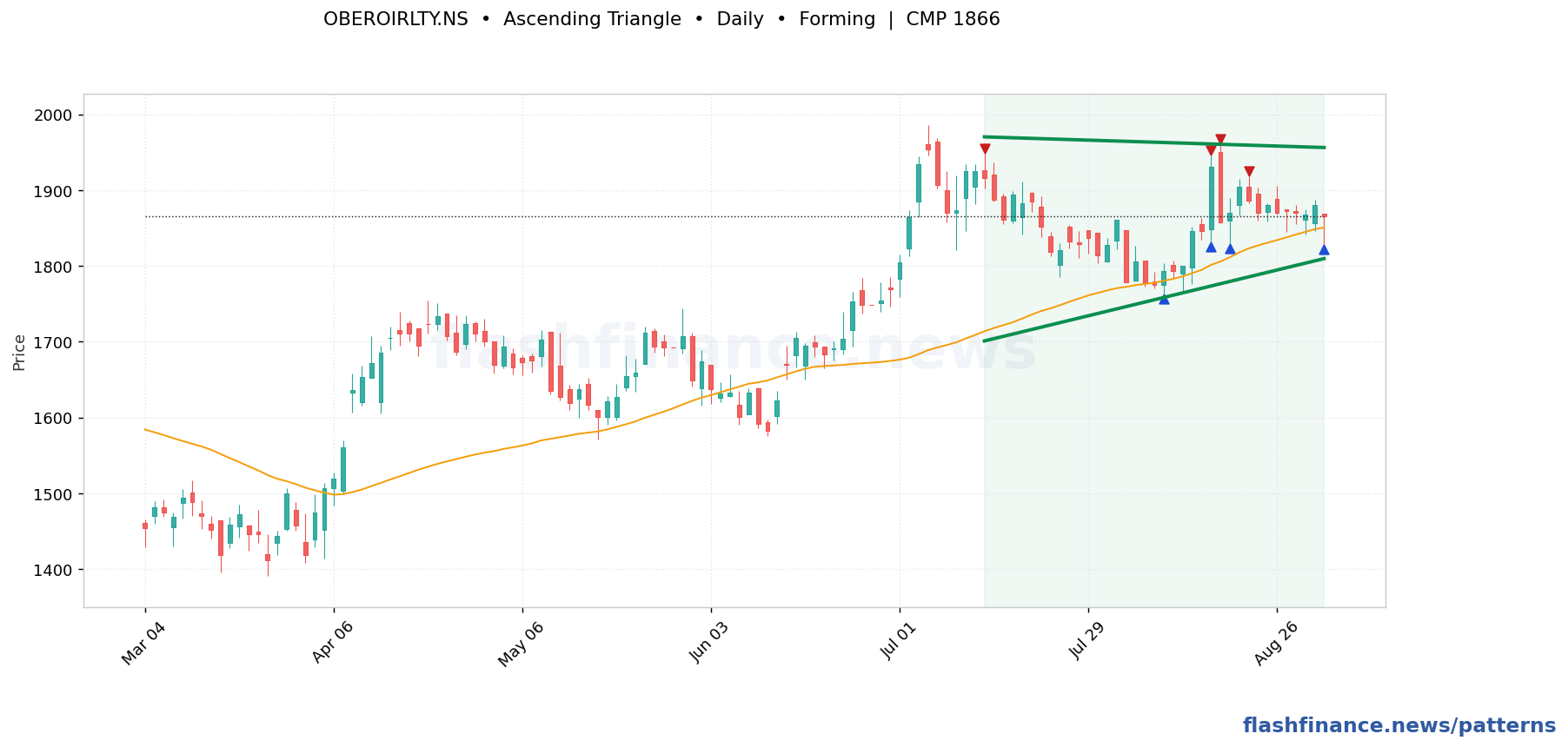 OBEROIRLTY ascending triangle pattern on daily candles with boundaries, swing pivots and target marked