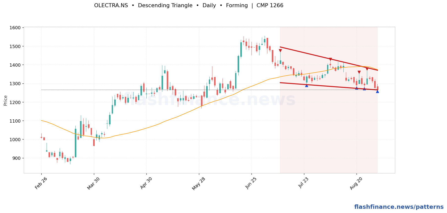 OLECTRA descending triangle pattern on daily candles, with the pattern boundaries and breakout level drawn