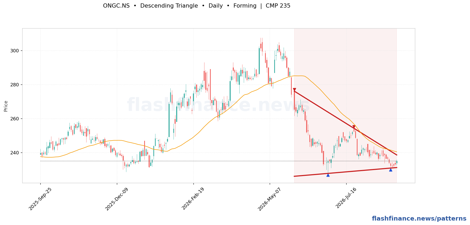 ONGC descending triangle pattern on daily candles with boundaries, swing pivots and target marked