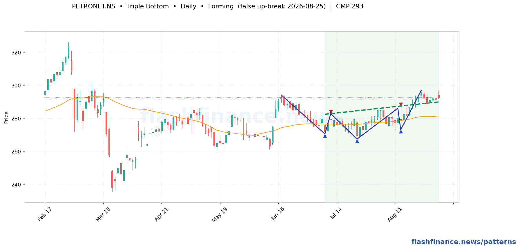 PETRONET triple bottom pattern on daily candles with boundaries, swing pivots and target marked