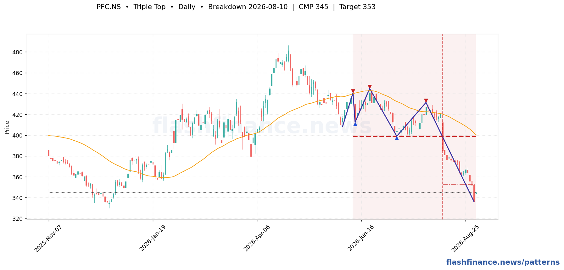PFC triple top pattern on daily candles with boundaries, swing pivots and target marked