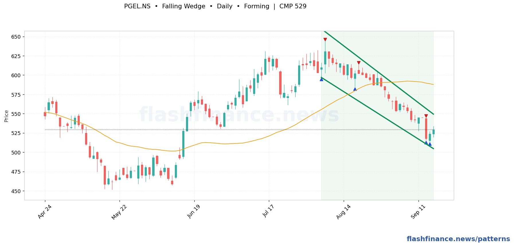 PGEL falling wedge pattern on daily candles with boundaries, swing pivots and target marked