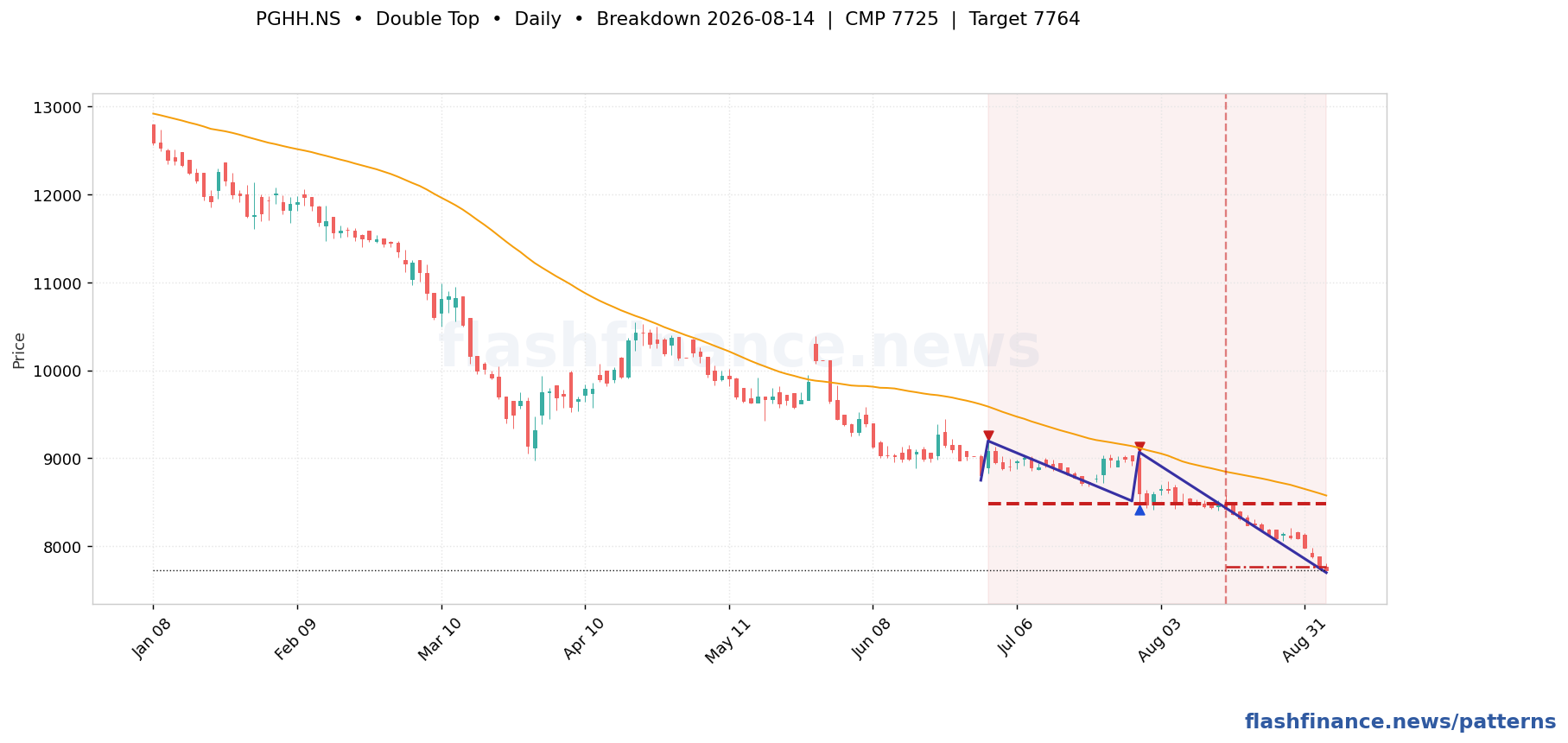 PGHH double top pattern on daily candles with boundaries, swing pivots and target marked