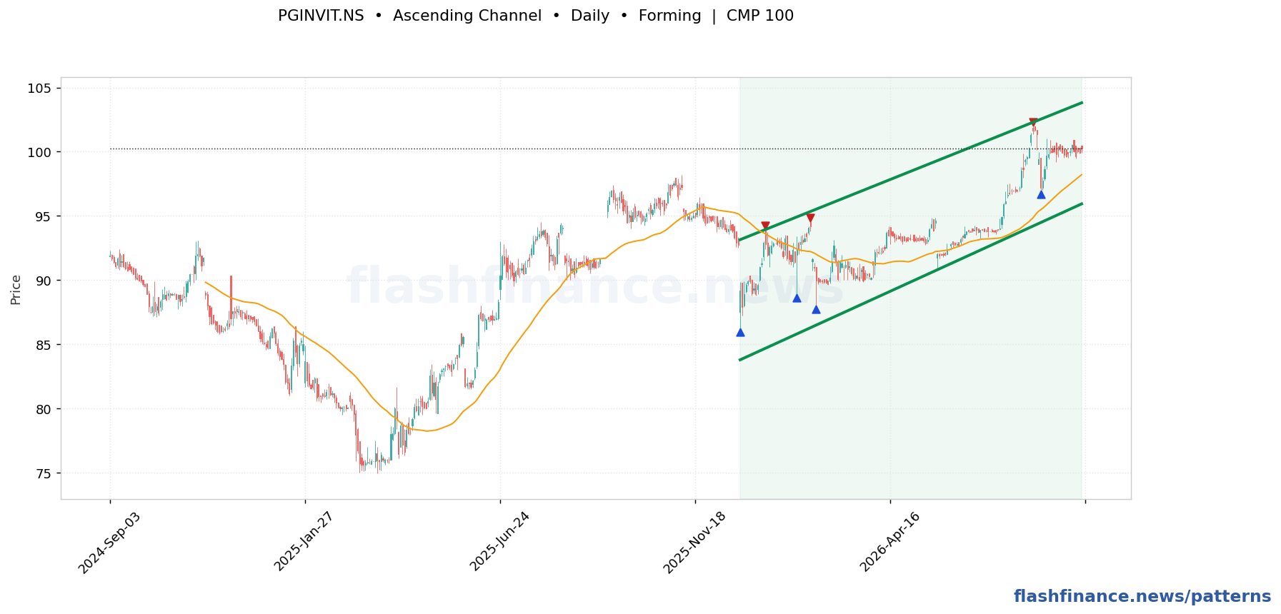 PGINVIT ascending channel pattern on daily candles with boundaries, swing pivots and target marked