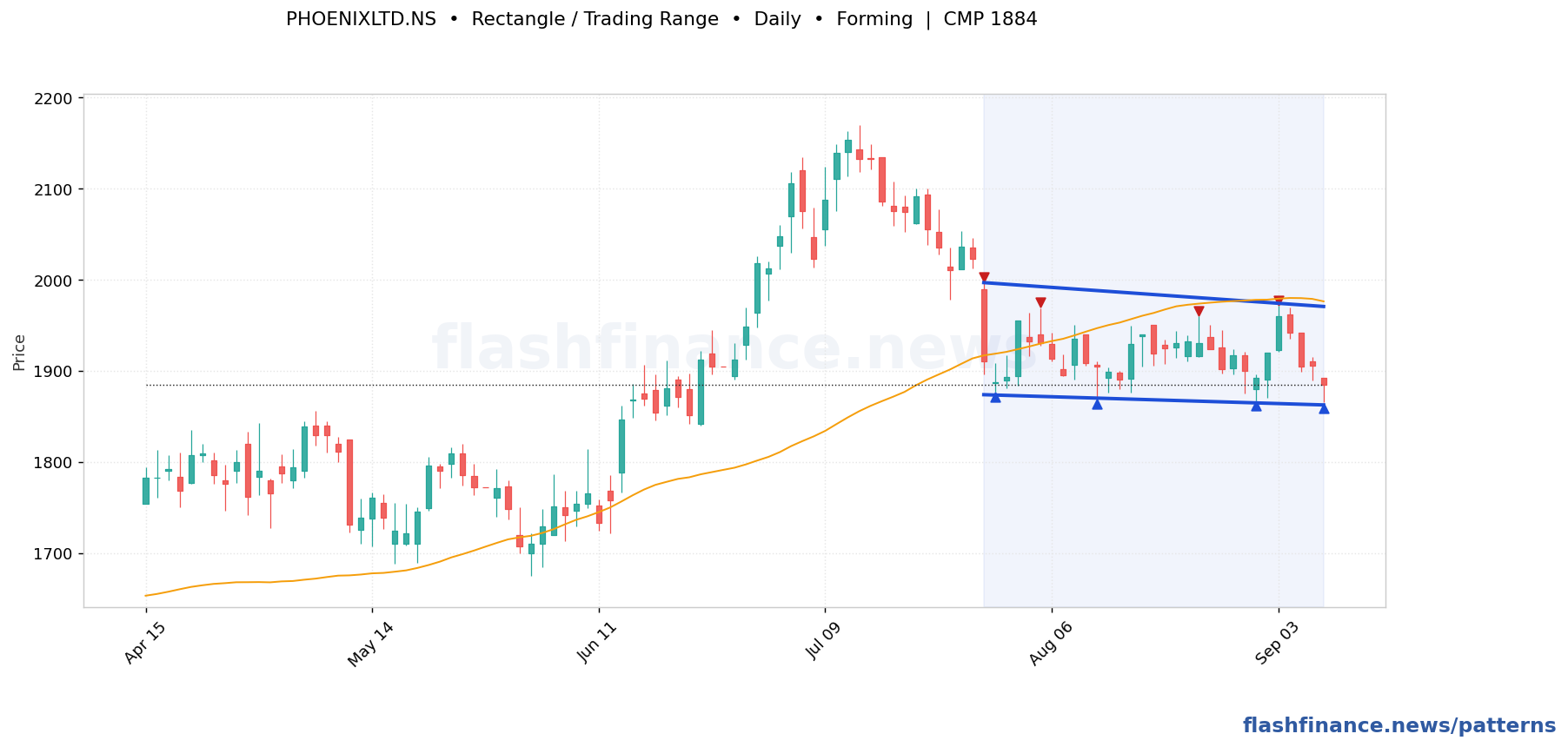 PHOENIXLTD rectangle / trading range pattern on daily candles with boundaries, swing pivots and target marked