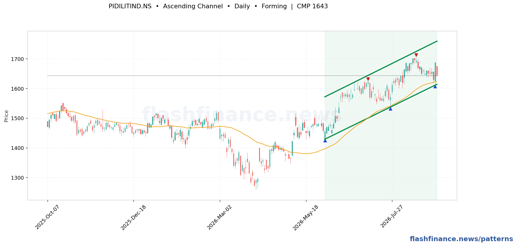 PIDILITIND ascending channel pattern on daily candles with boundaries, swing pivots and target marked