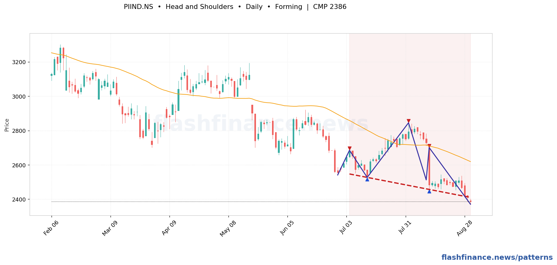 PIIND head and shoulders pattern on daily candles with boundaries, swing pivots and target marked