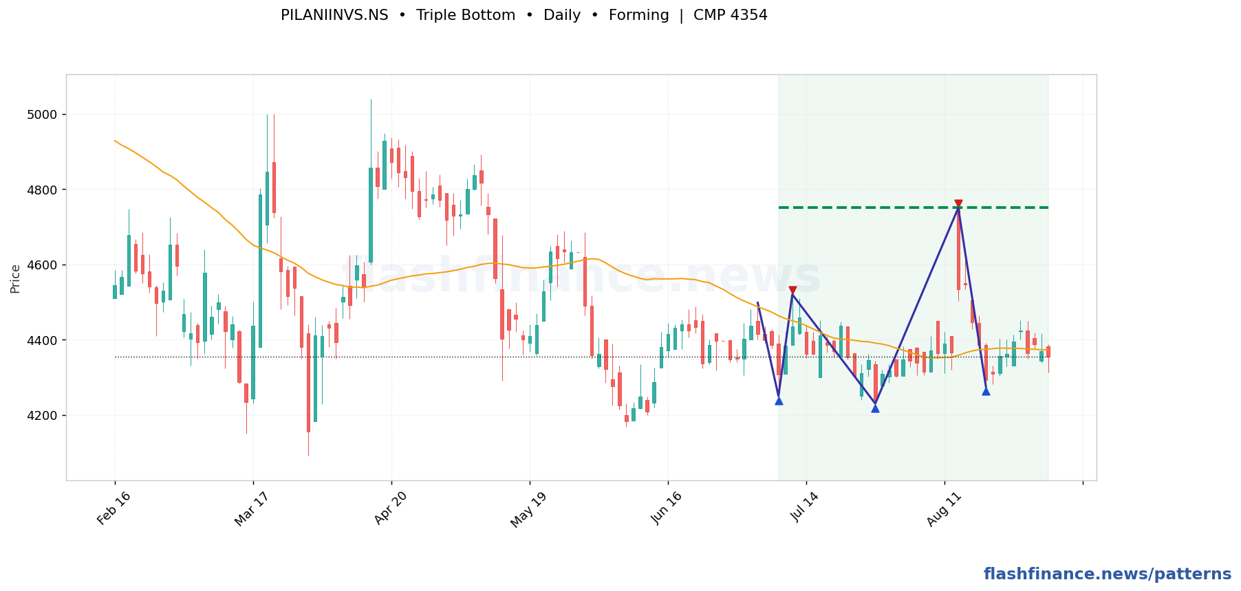 PILANIINVS triple bottom pattern on daily candles with boundaries, swing pivots and target marked