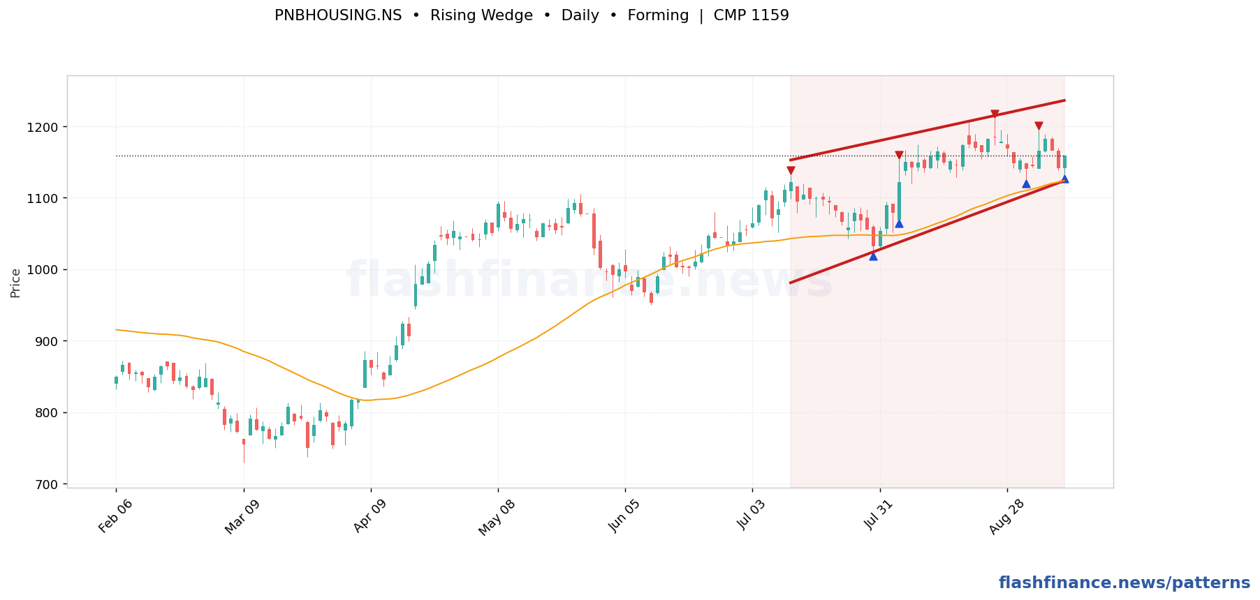 PNBHOUSING rising wedge pattern on daily candles with boundaries, swing pivots and target marked
