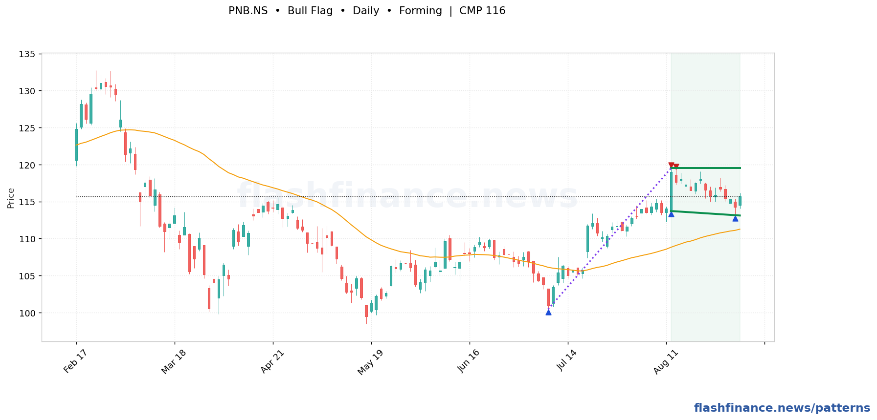 PNB bull flag pattern on daily candles with boundaries, swing pivots and target marked