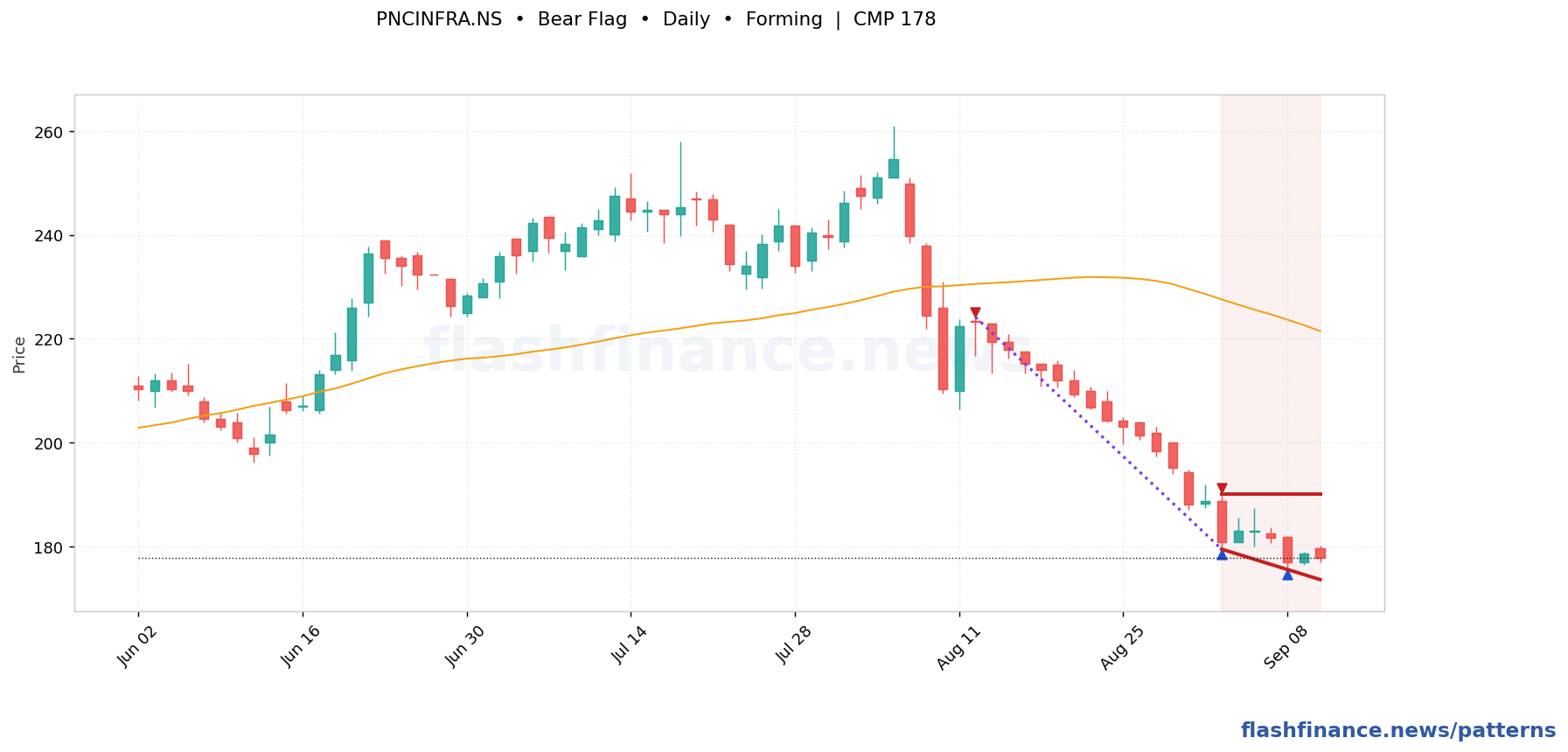 PNCINFRA bear flag pattern on daily candles with boundaries, swing pivots and target marked