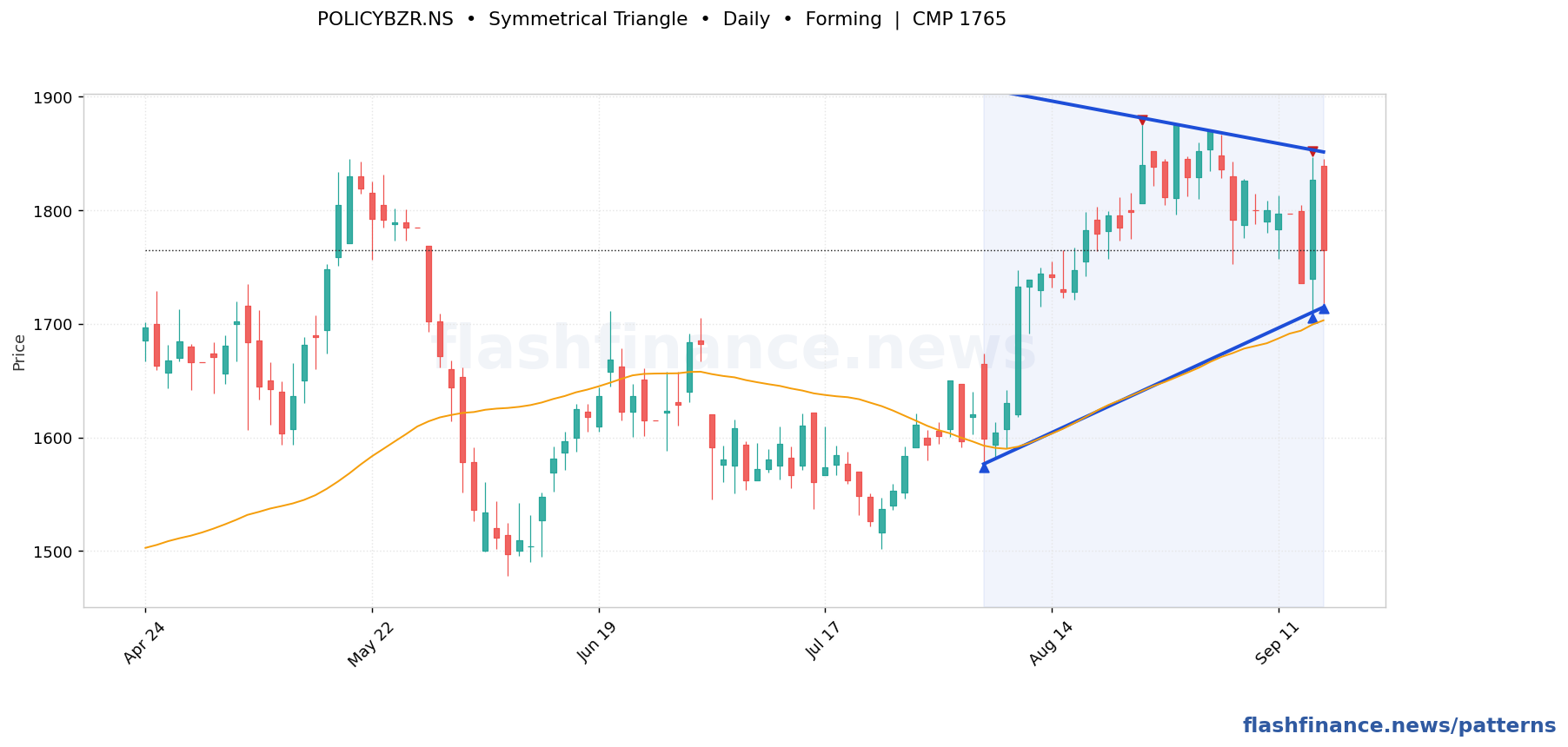 POLICYBZR symmetrical triangle pattern on daily candles with boundaries, swing pivots and target marked
