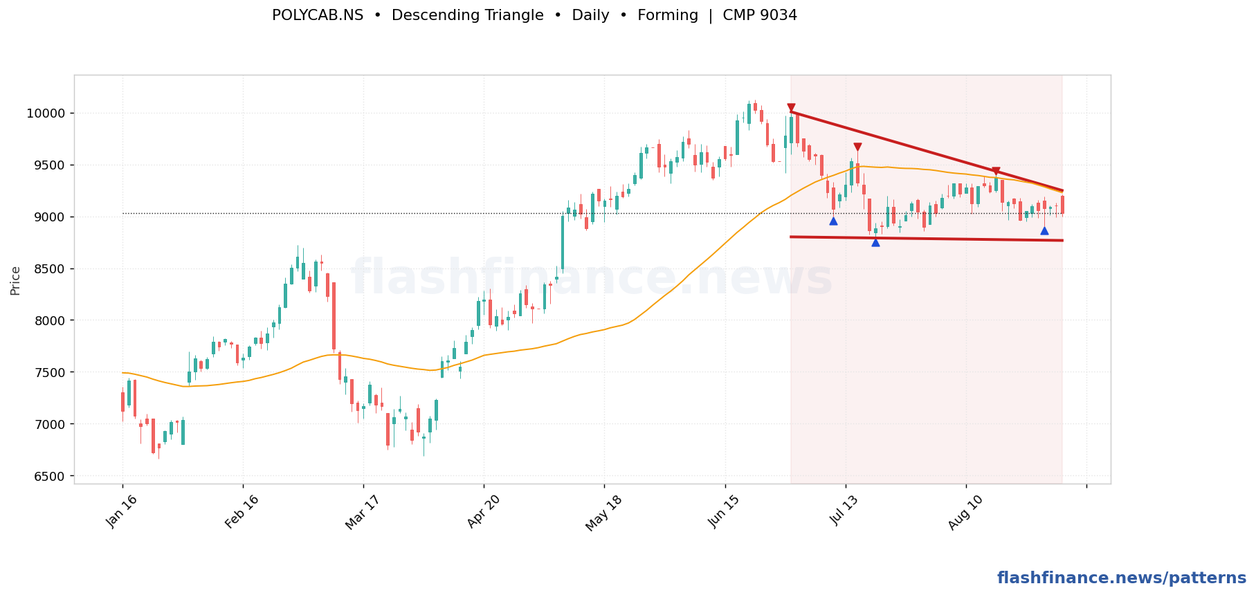 POLYCAB descending triangle pattern on daily candles with boundaries, swing pivots and target marked