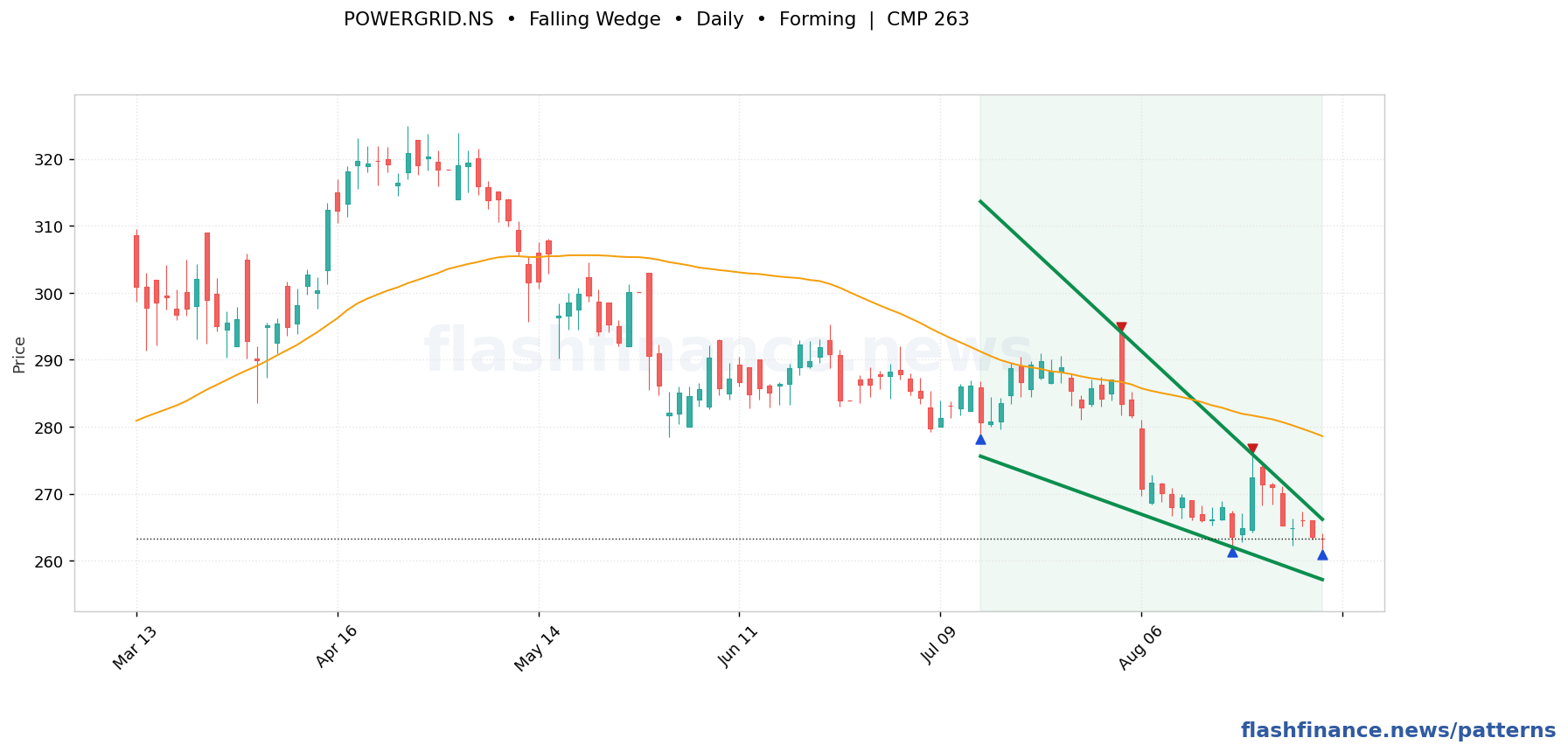 POWERGRID falling wedge pattern on daily candles with boundaries, swing pivots and target marked