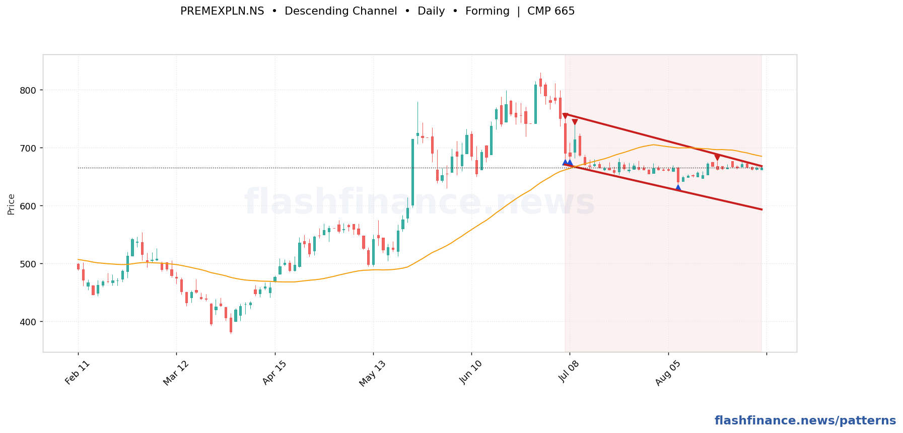 PREMEXPLN descending channel pattern on daily candles with boundaries, swing pivots and target marked