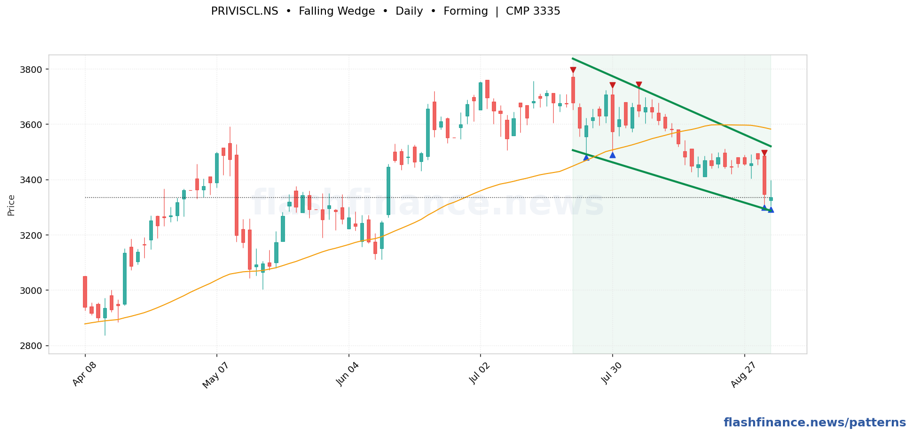 PRIVISCL falling wedge pattern on daily candles with boundaries, swing pivots and target marked