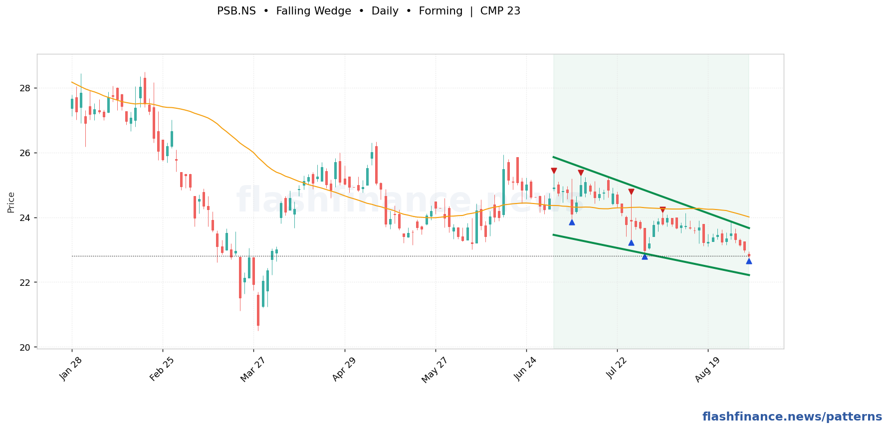 PSB falling wedge pattern on daily candles with boundaries, swing pivots and target marked