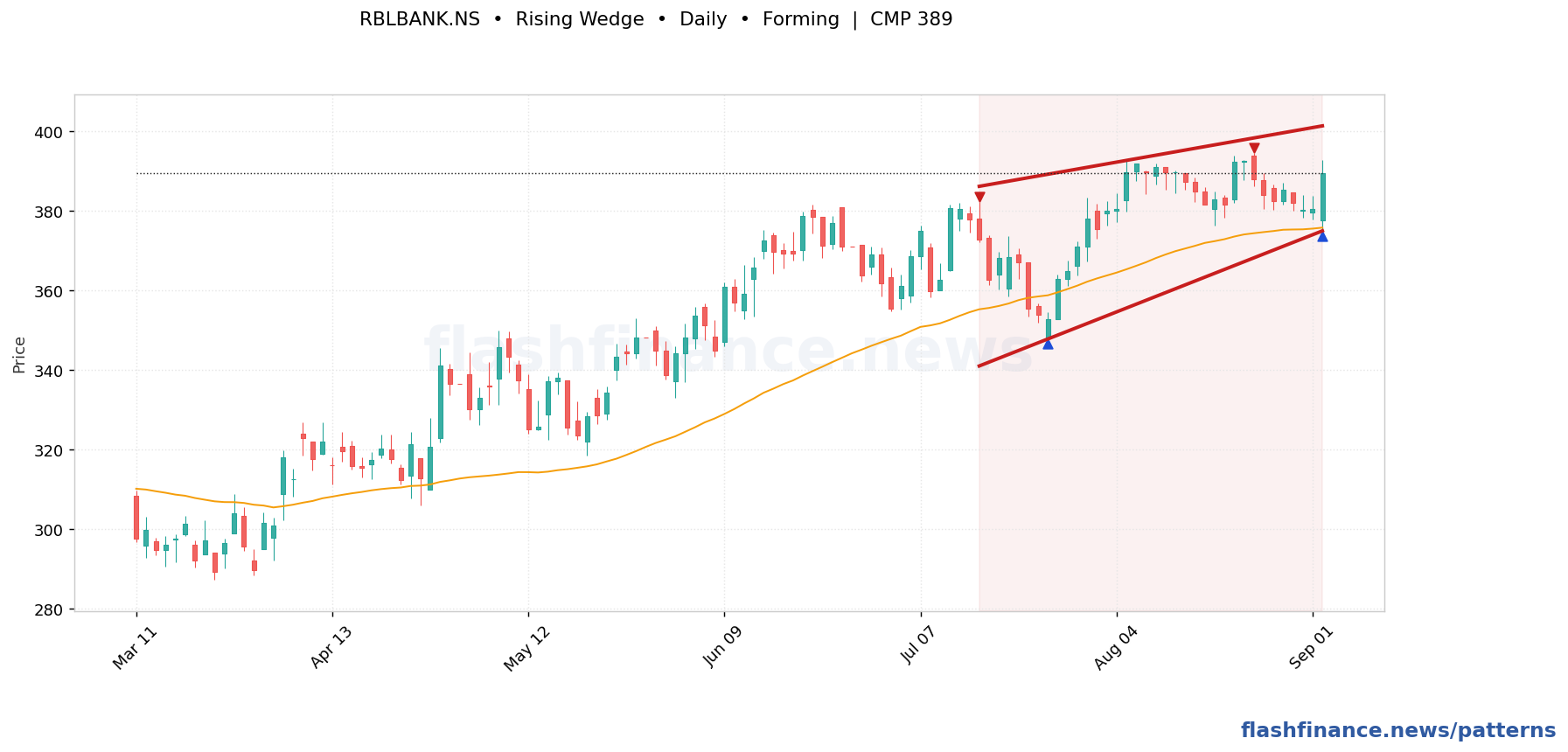 RBLBANK triple bottom pattern on daily candles with boundaries, swing pivots and target marked