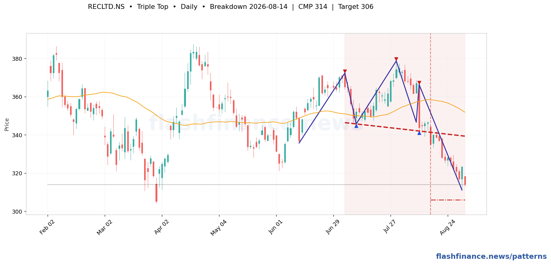 RECLTD triple top pattern on daily candles with boundaries, swing pivots and target marked