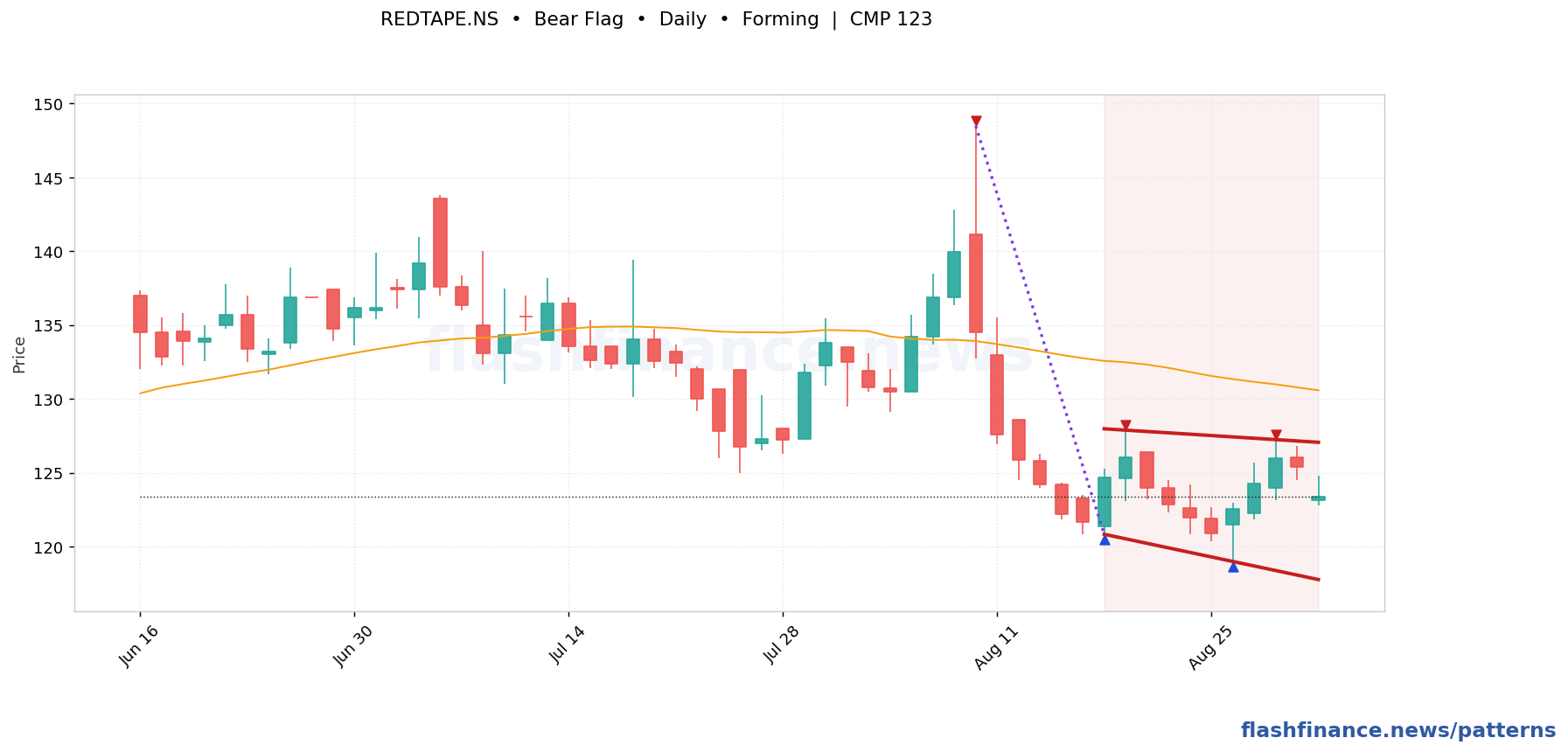 REDTAPE bear flag pattern on daily candles with boundaries, swing pivots and target marked