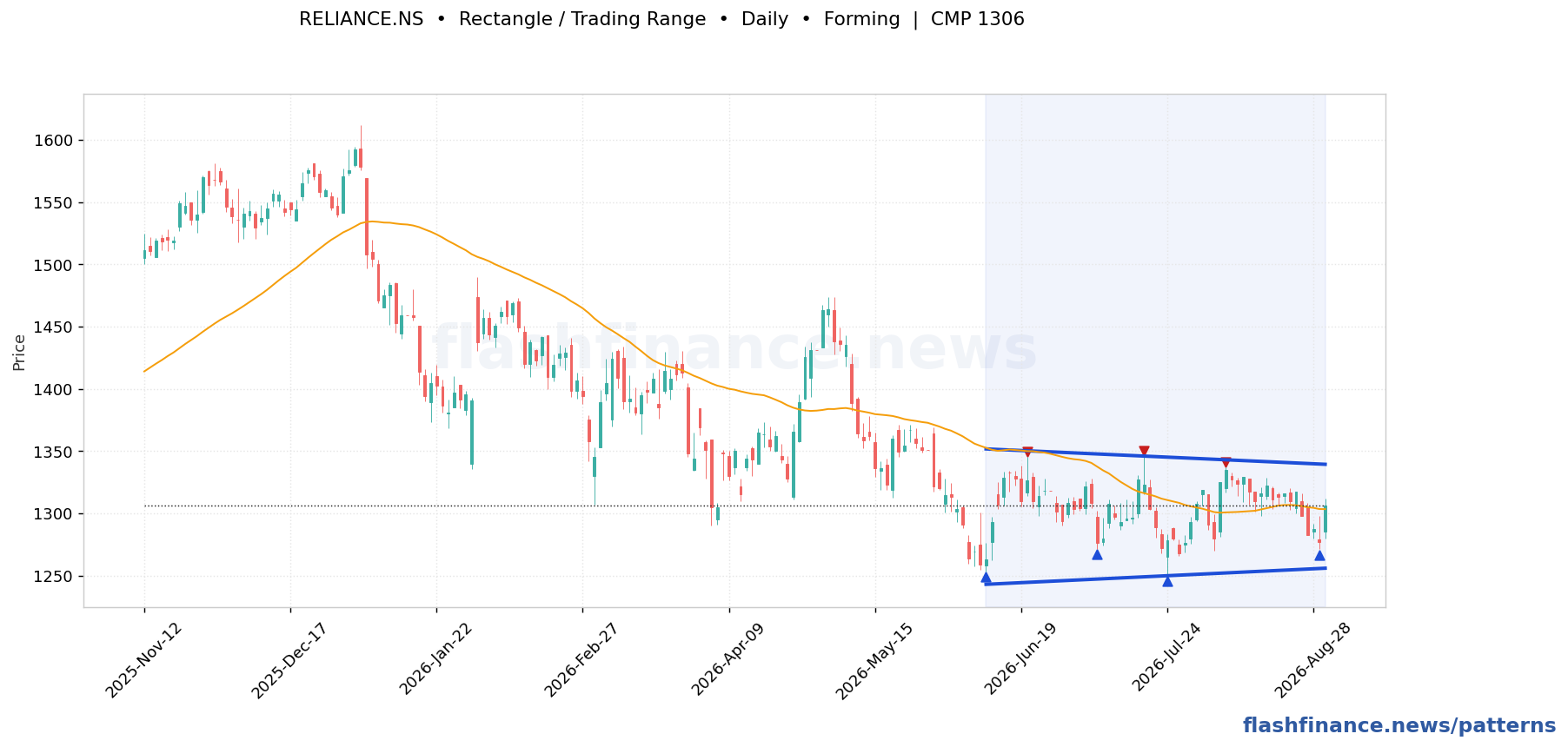 RELIANCE rectangle / trading range pattern on daily candles with boundaries, swing pivots and target marked