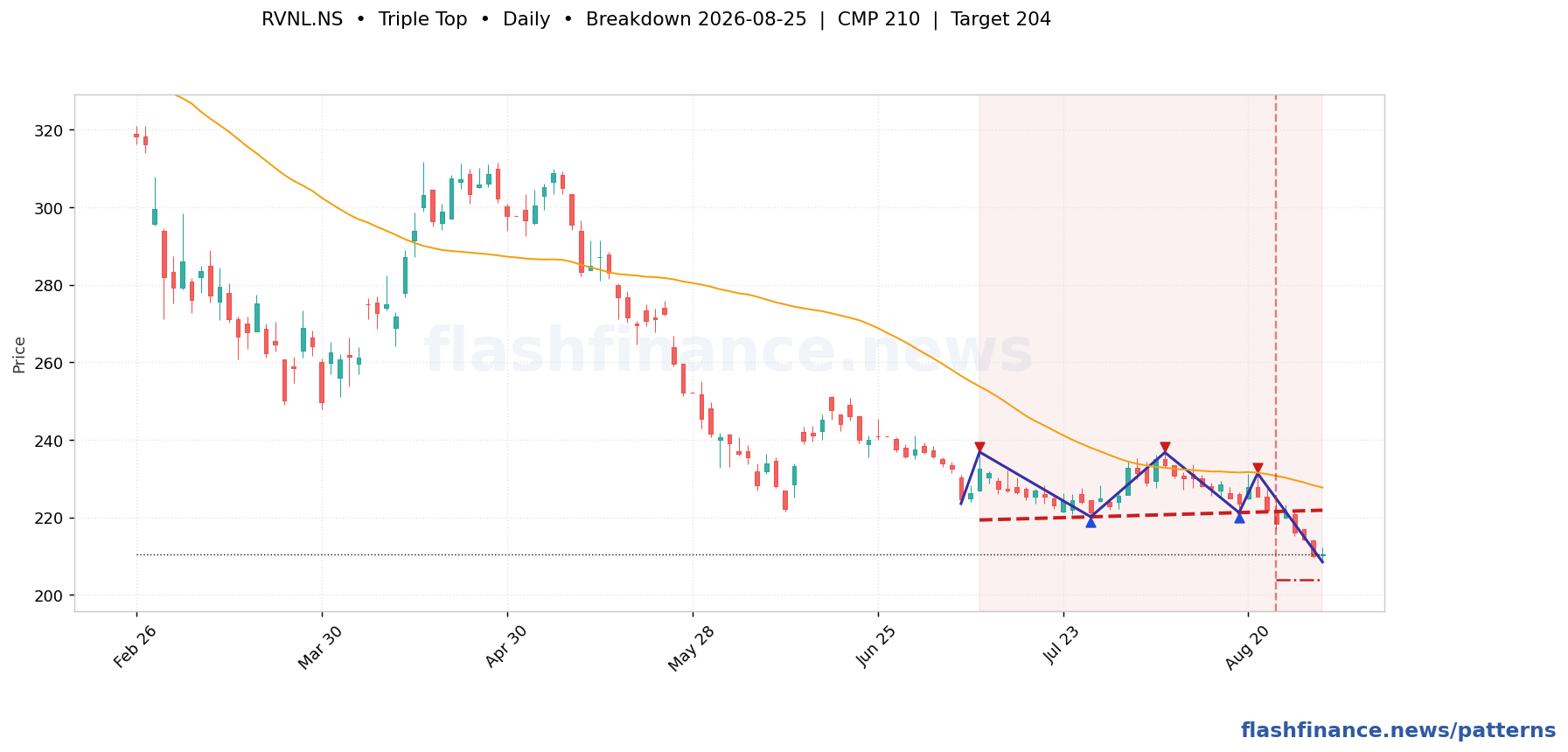 RVNL triple top pattern on daily candles with boundaries, swing pivots and target marked
