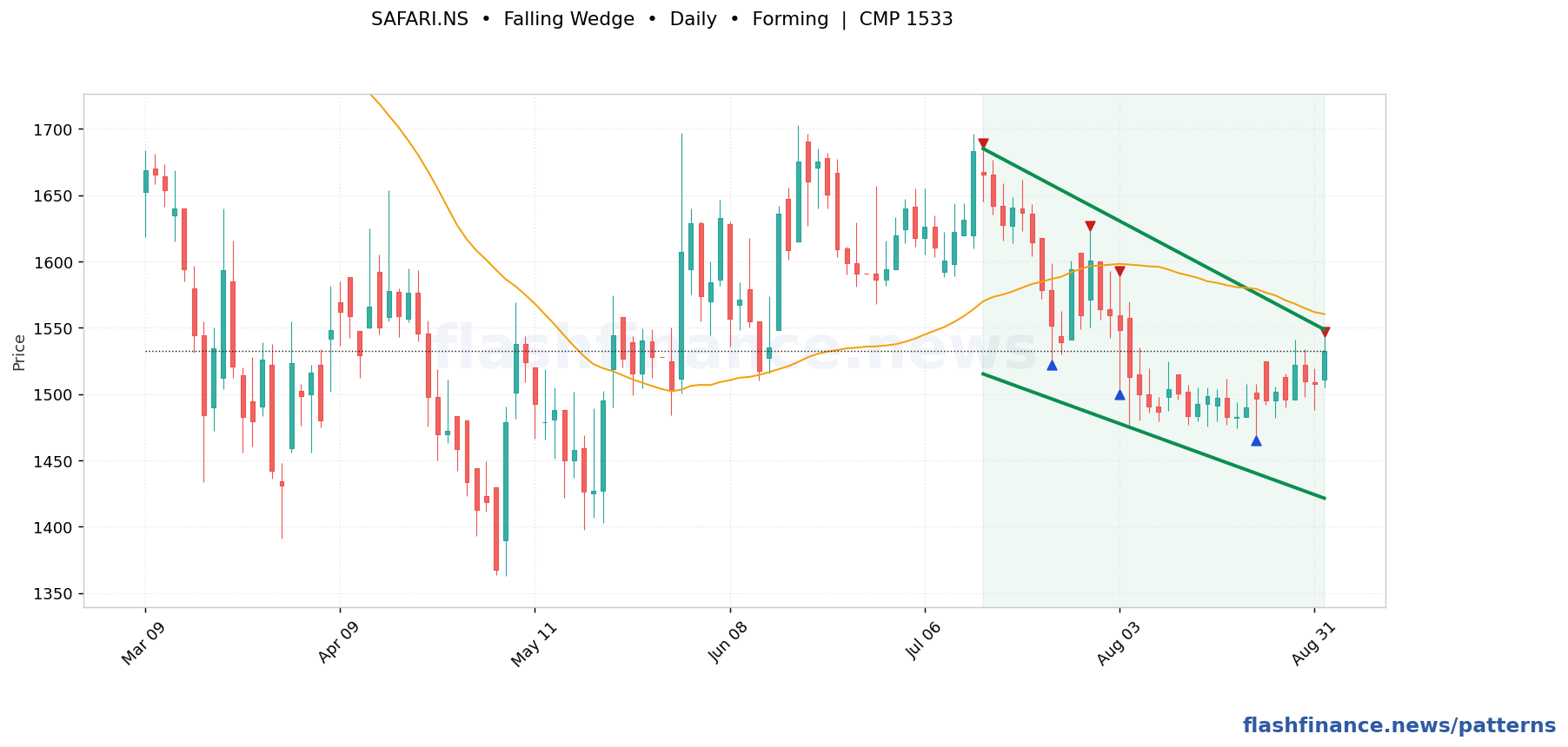 SAFARI falling wedge pattern on daily candles with boundaries, swing pivots and target marked