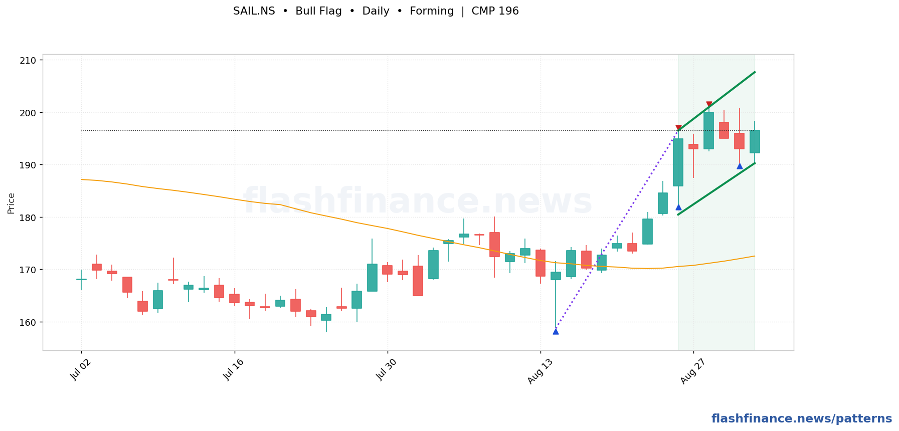 SAIL bull flag pattern on daily candles with boundaries, swing pivots and target marked
