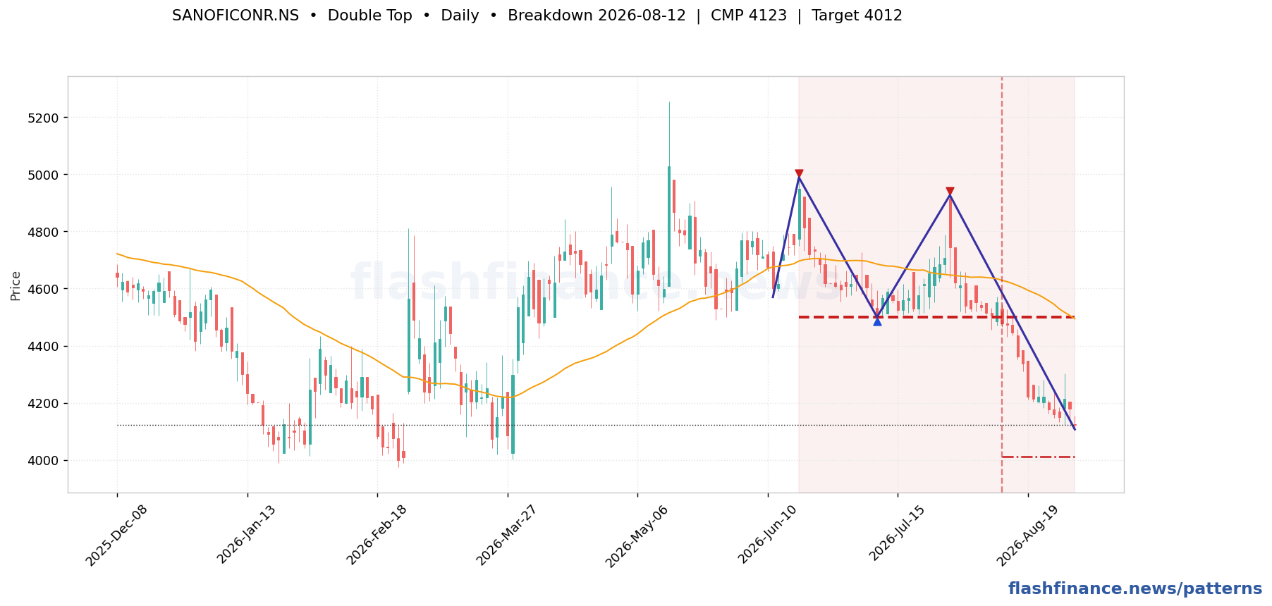 SANOFICONR double top pattern on daily candles with boundaries, swing pivots and target marked