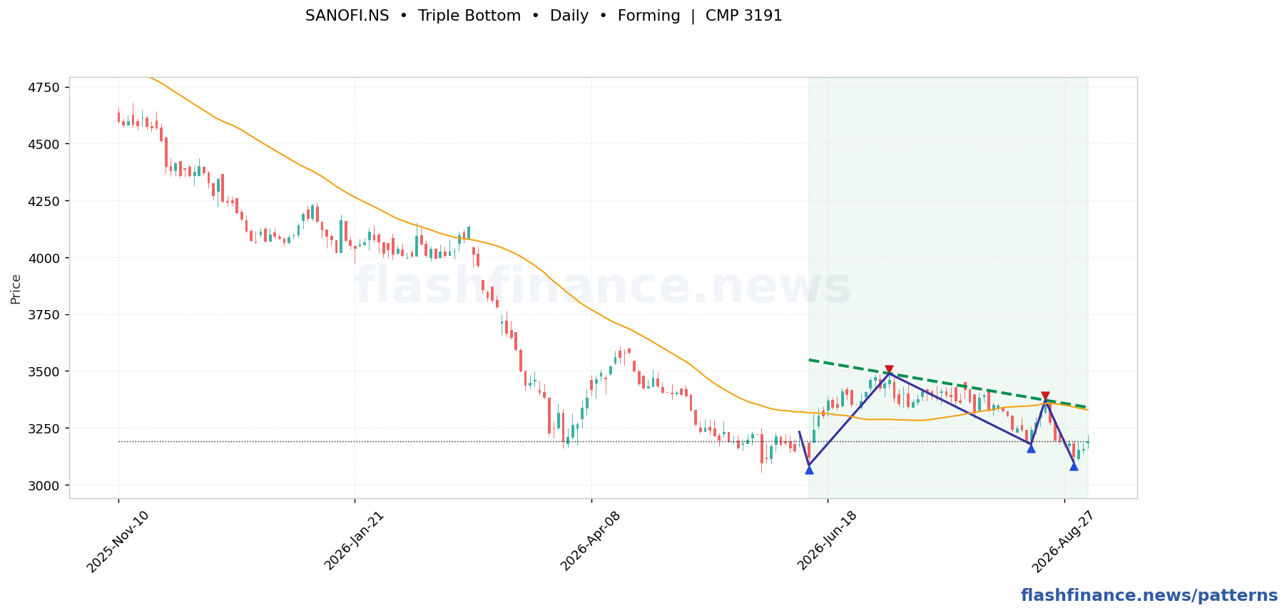 SANOFI triple bottom pattern on daily candles with boundaries, swing pivots and target marked