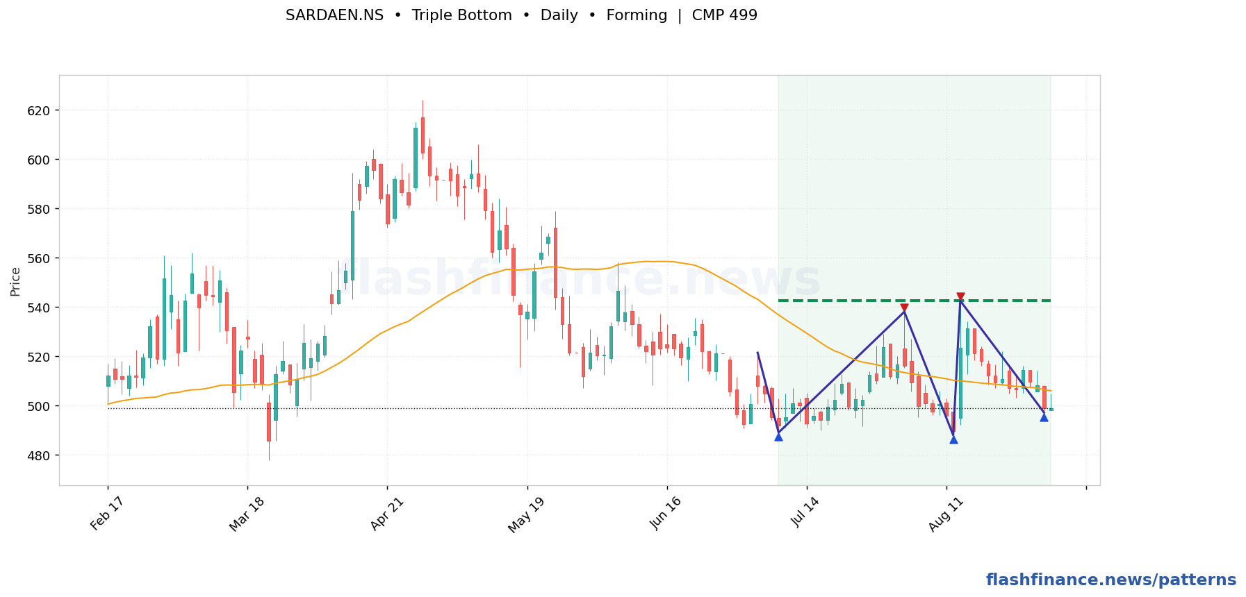 SARDAEN triple bottom pattern on daily candles with boundaries, swing pivots and target marked