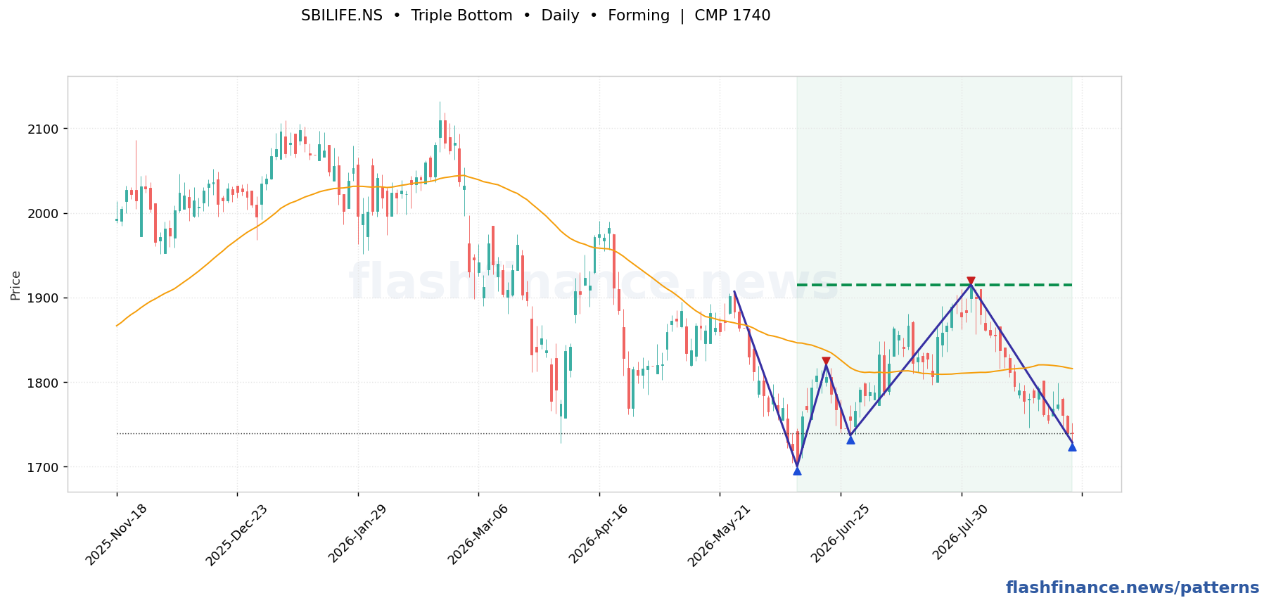 SBILIFE triple bottom pattern on daily candles with boundaries, swing pivots and target marked