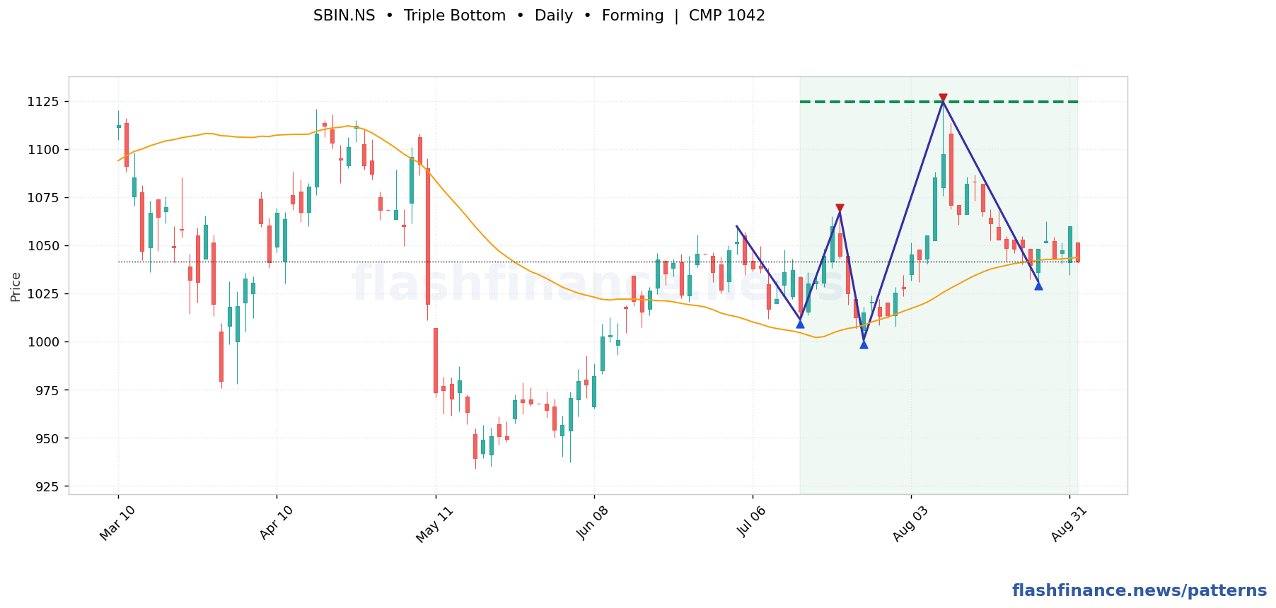 SBIN triple bottom pattern on daily candles with boundaries, swing pivots and target marked