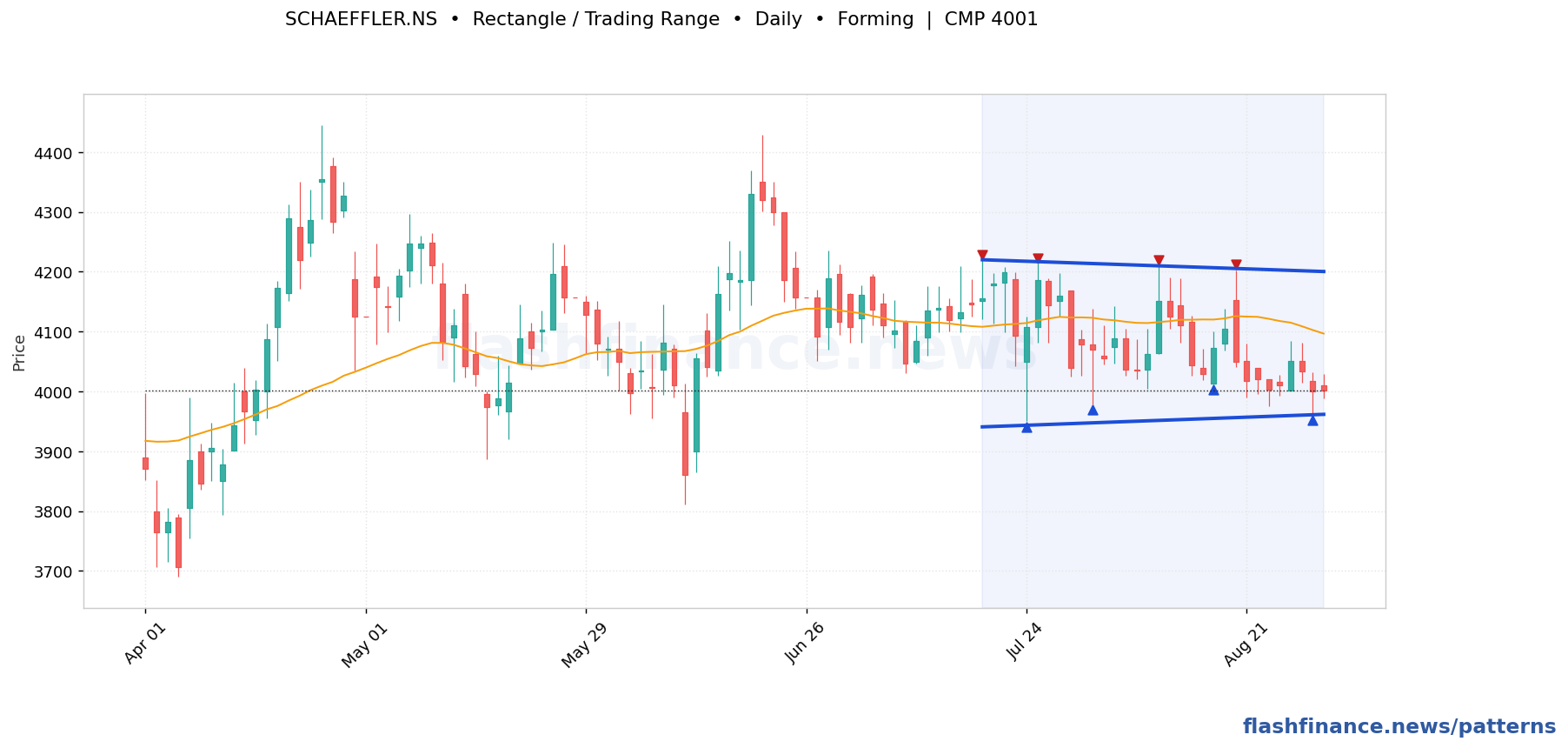 SCHAEFFLER rectangle / trading range pattern on daily candles with boundaries, swing pivots and target marked