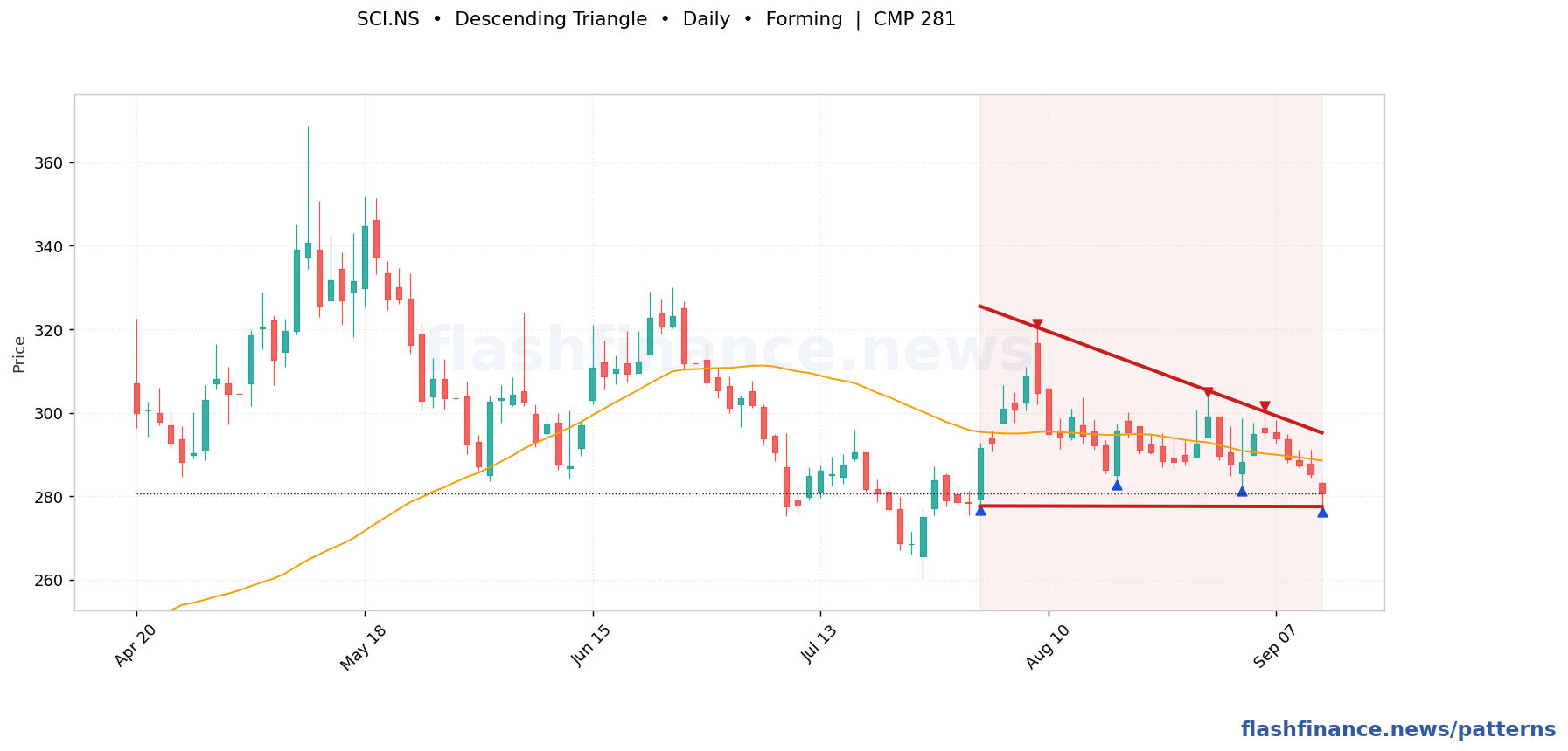 SCI descending triangle pattern on daily candles with boundaries, swing pivots and target marked