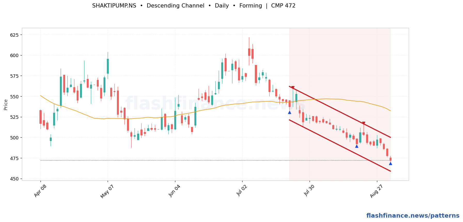 SHAKTIPUMP descending channel pattern on daily candles with boundaries, swing pivots and target marked