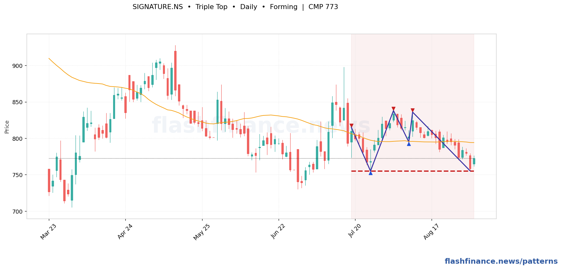 SIGNATURE triple top pattern on daily candles with boundaries, swing pivots and target marked