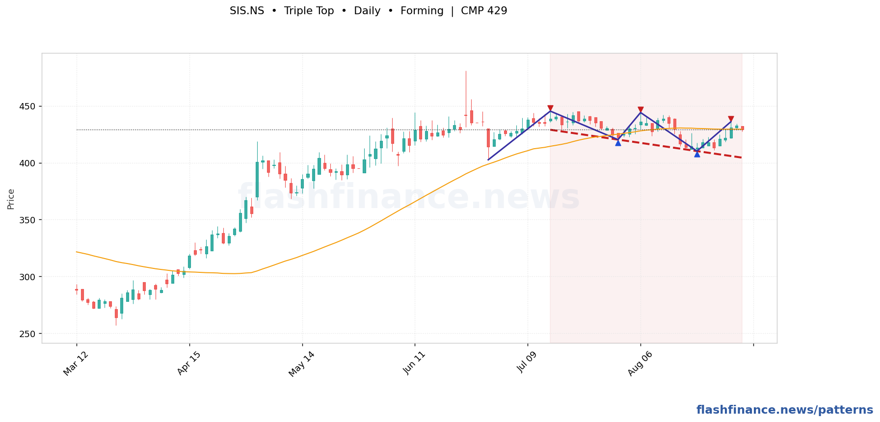 SIS triple top pattern on daily candles with boundaries, swing pivots and target marked