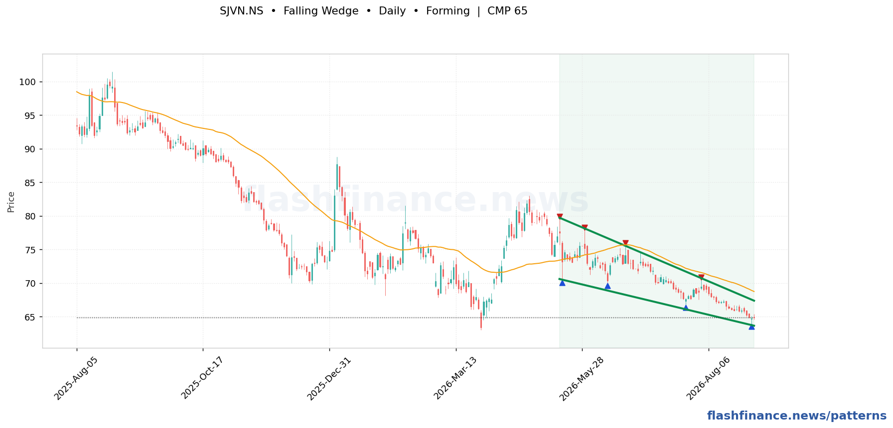 SJVN falling wedge pattern on daily candles with boundaries, swing pivots and target marked