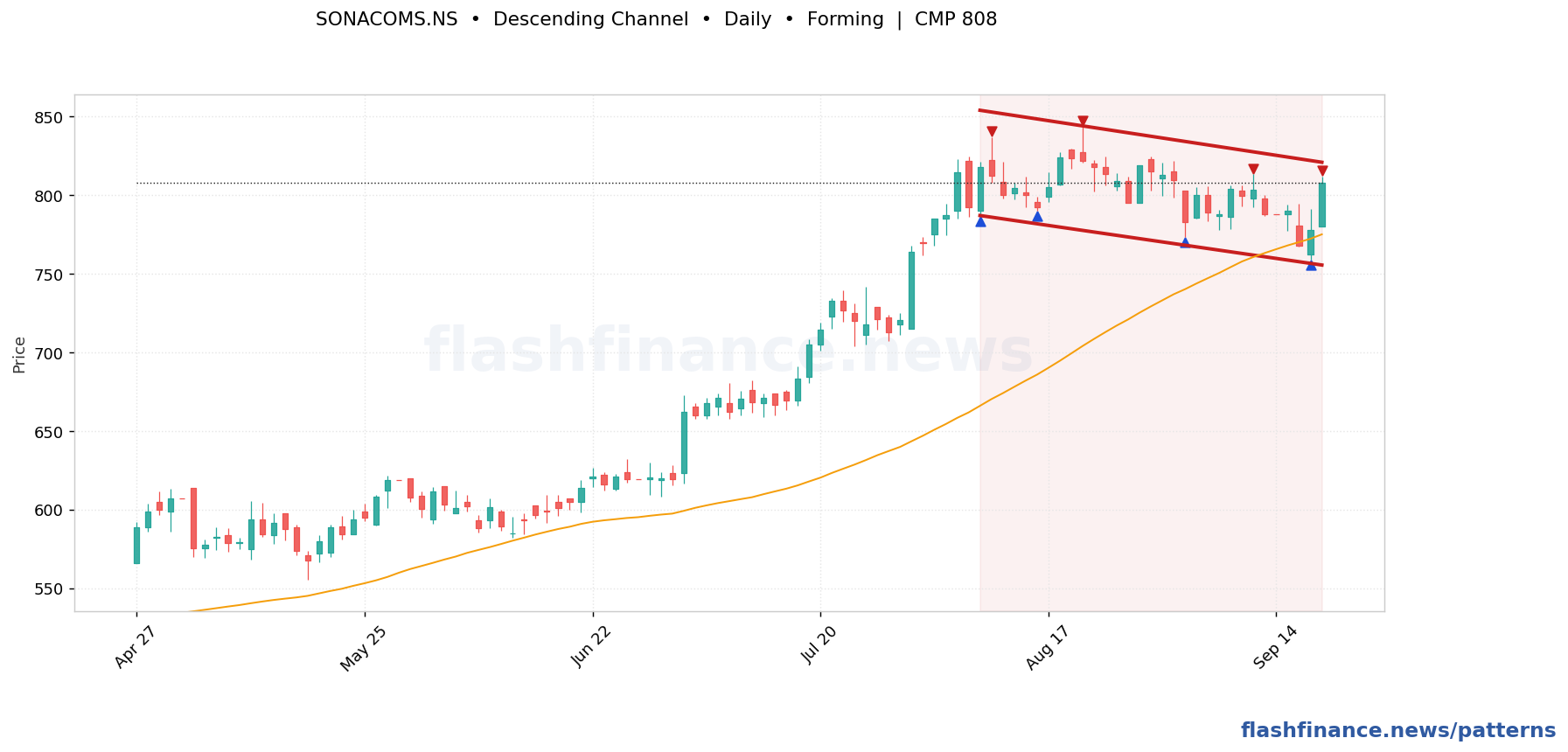 SONACOMS descending channel pattern on daily candles with boundaries, swing pivots and target marked